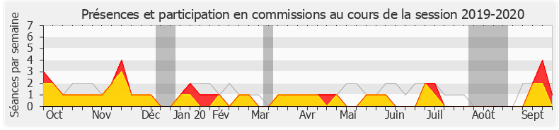 Participation commissions-20192020 de Jean-Paul Lecoq