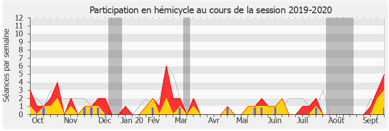 Participation hemicycle-20192020 de Jean-Paul Lecoq