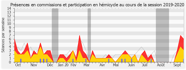 Participation globale-20192020 de Jean-Paul Lecoq