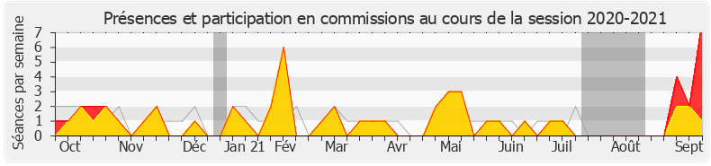 Participation commissions-20202021 de Jean-Paul Lecoq