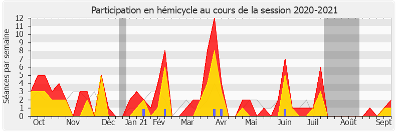 Participation hemicycle-20202021 de Jean-Paul Lecoq