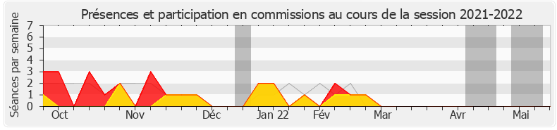 Participation commissions-20212022 de Jean-Paul Lecoq