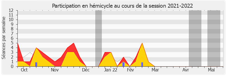 Participation hemicycle-20212022 de Jean-Paul Lecoq
