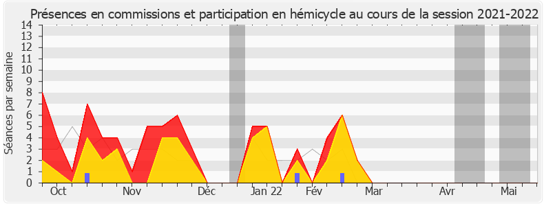 Participation globale-20212022 de Jean-Paul Lecoq