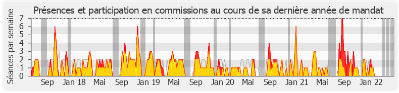Participation commissions-legislature de Jean-Paul Lecoq