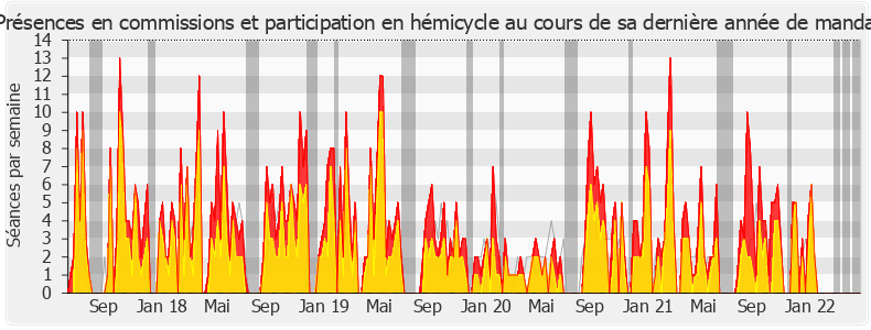 Participation globale-legislature de Jean-Paul Lecoq