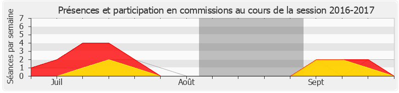 Participation commissions-20162017 de Jean-Paul Mattei