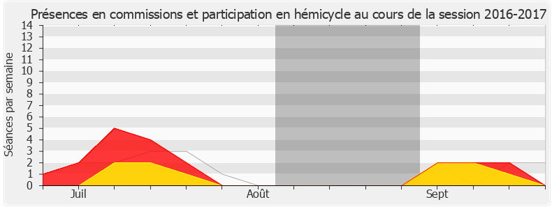 Participation globale-20162017 de Jean-Paul Mattei