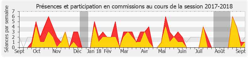 Participation commissions-20172018 de Jean-Paul Mattei