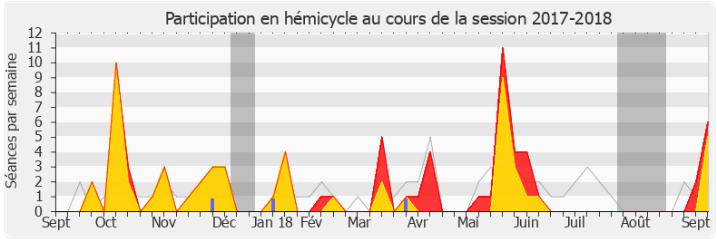 Participation hemicycle-20172018 de Jean-Paul Mattei