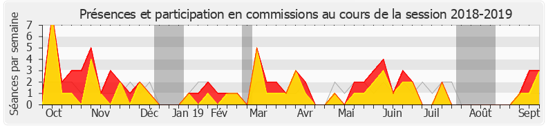 Participation commissions-20182019 de Jean-Paul Mattei