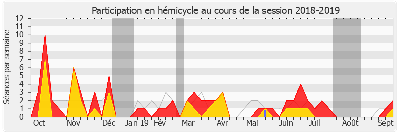 Participation hemicycle-20182019 de Jean-Paul Mattei