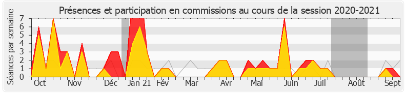 Participation commissions-20202021 de Jean-Paul Mattei