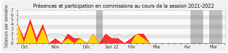 Participation commissions-20212022 de Jean-Paul Mattei