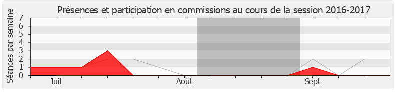Participation commissions-20162017 de Jean-Philippe Ardouin