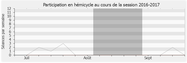 Participation hemicycle-20162017 de Jean-Philippe Ardouin