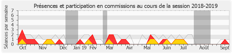 Participation commissions-20182019 de Jean-Philippe Ardouin