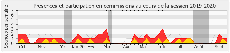 Participation commissions-20192020 de Jean-Philippe Ardouin