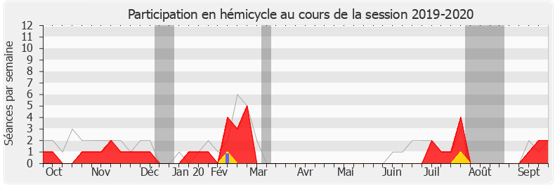 Participation hemicycle-20192020 de Jean-Philippe Ardouin