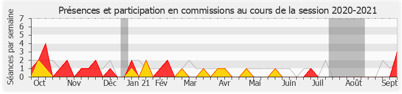 Participation commissions-20202021 de Jean-Philippe Ardouin