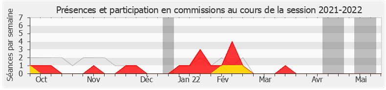 Participation commissions-20212022 de Jean-Philippe Ardouin