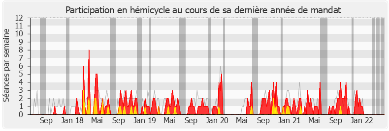 Participation hemicycle-legislature de Jean-Philippe Ardouin