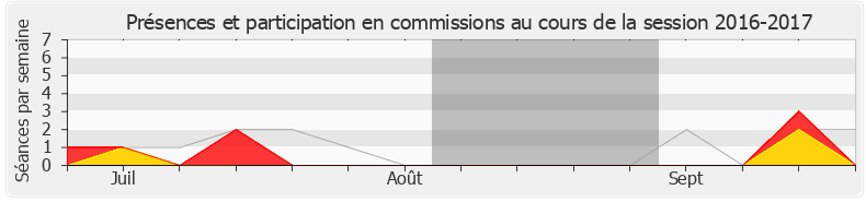 Participation commissions-20162017 de Jean-Philippe Nilor