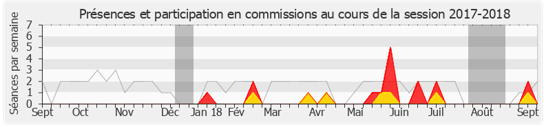 Participation commissions-20172018 de Jean-Philippe Nilor