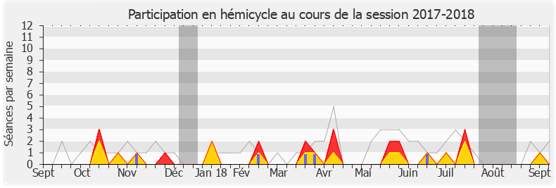 Participation hemicycle-20172018 de Jean-Philippe Nilor