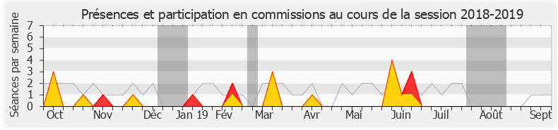 Participation commissions-20182019 de Jean-Philippe Nilor