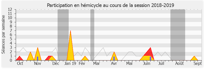 Participation hemicycle-20182019 de Jean-Philippe Nilor