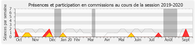 Participation commissions-20192020 de Jean-Philippe Nilor