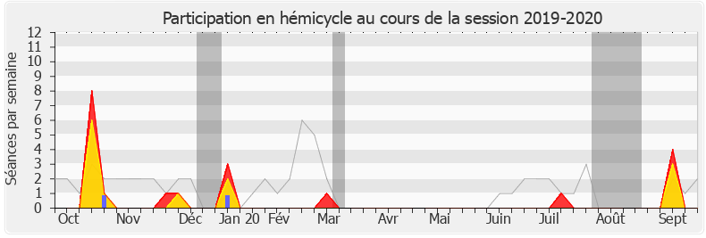 Participation hemicycle-20192020 de Jean-Philippe Nilor