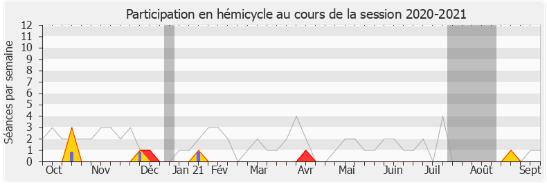 Participation hemicycle-20202021 de Jean-Philippe Nilor