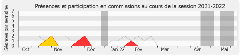 Participation commissions-20212022 de Jean-Philippe Nilor