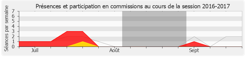Participation commissions-20162017 de Jean-Pierre Cubertafon