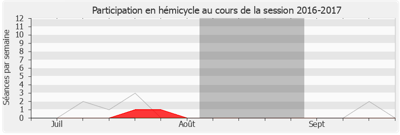 Participation hemicycle-20162017 de Jean-Pierre Cubertafon
