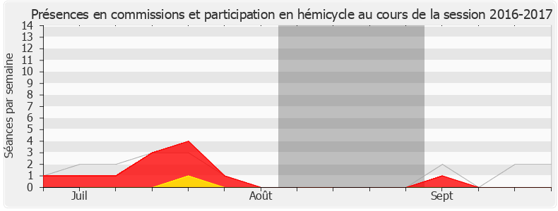 Participation globale-20162017 de Jean-Pierre Cubertafon