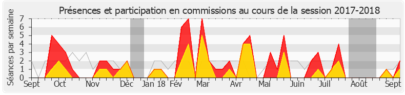 Participation commissions-20172018 de Jean-Pierre Cubertafon