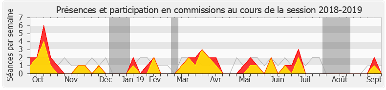 Participation commissions-20182019 de Jean-Pierre Cubertafon