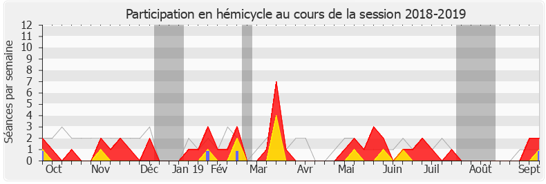 Participation hemicycle-20182019 de Jean-Pierre Cubertafon