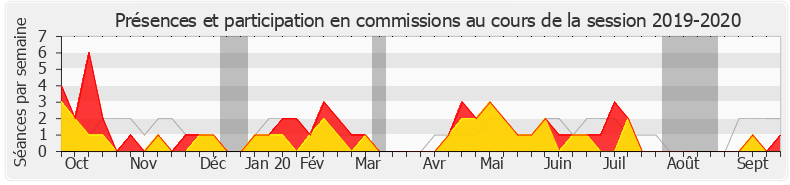 Participation commissions-20192020 de Jean-Pierre Cubertafon