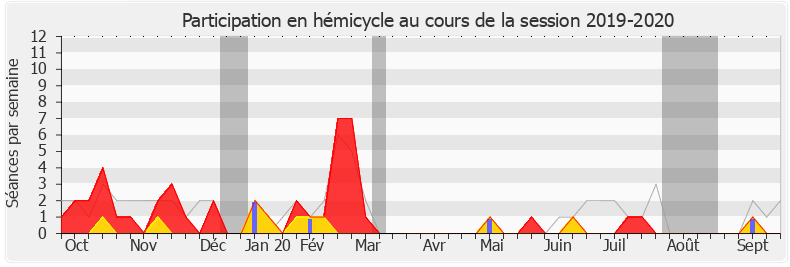 Participation hemicycle-20192020 de Jean-Pierre Cubertafon