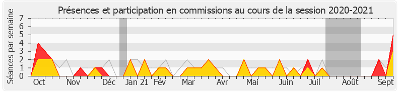 Participation commissions-20202021 de Jean-Pierre Cubertafon