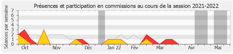 Participation commissions-20212022 de Jean-Pierre Cubertafon