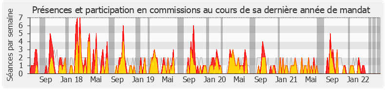 Participation commissions-legislature de Jean-Pierre Cubertafon