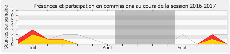 Participation commissions-20162017 de Jean-Pierre Door