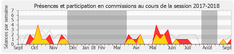 Participation commissions-20172018 de Jean-Pierre Door