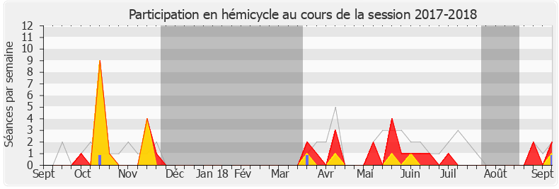 Participation hemicycle-20172018 de Jean-Pierre Door