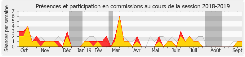 Participation commissions-20182019 de Jean-Pierre Door